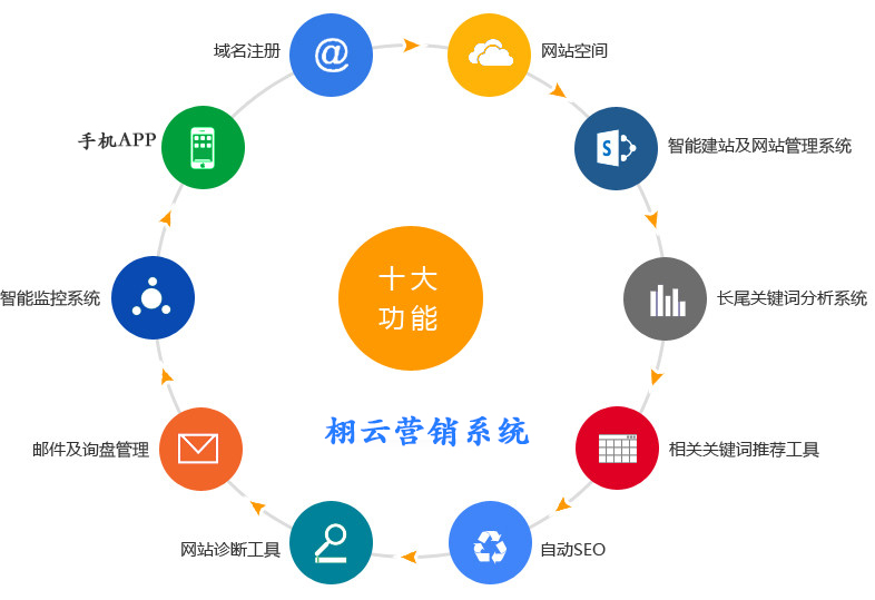 自主研發(fā)外貿(mào)建站系統(tǒng),營(yíng)銷型外貿(mào)網(wǎng)站建設(shè)